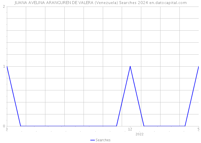 JUANA AVELINA ARANGUREN DE VALERA (Venezuela) Searches 2024 