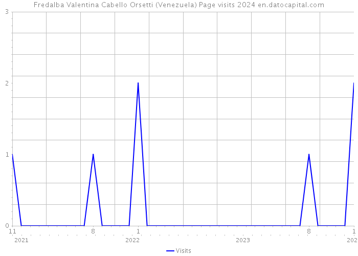 Fredalba Valentina Cabello Orsetti (Venezuela) Page visits 2024 