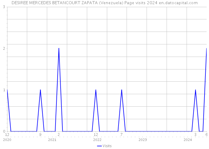 DESIREE MERCEDES BETANCOURT ZAPATA (Venezuela) Page visits 2024 