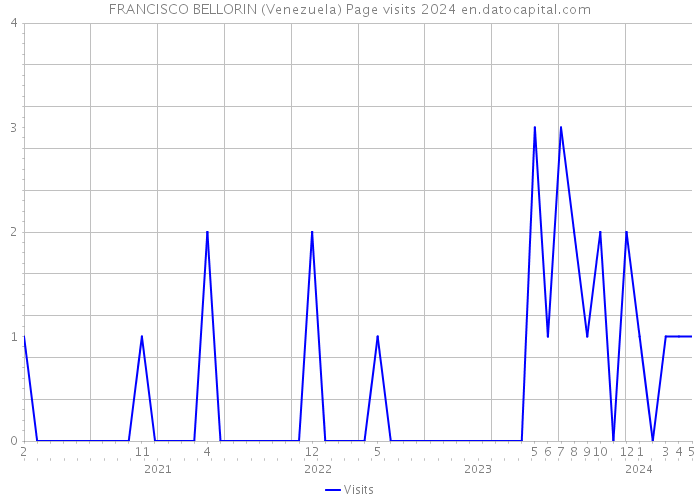 FRANCISCO BELLORIN (Venezuela) Page visits 2024 