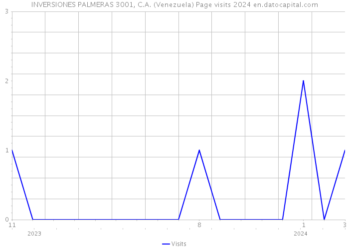 INVERSIONES PALMERAS 3001, C.A. (Venezuela) Page visits 2024 