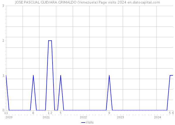 JOSE PASCUAL GUEVARA GRIMALDO (Venezuela) Page visits 2024 