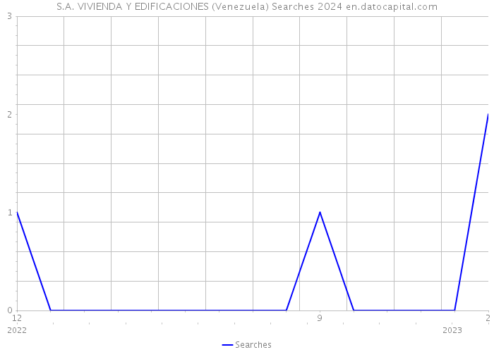 S.A. VIVIENDA Y EDIFICACIONES (Venezuela) Searches 2024 