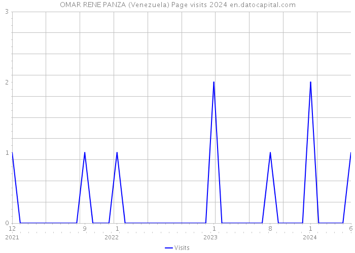 OMAR RENE PANZA (Venezuela) Page visits 2024 