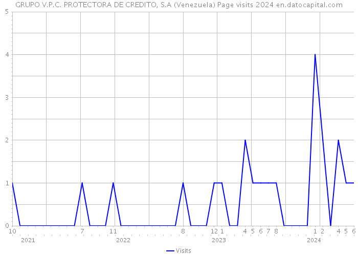 GRUPO V.P.C. PROTECTORA DE CREDITO, S.A (Venezuela) Page visits 2024 