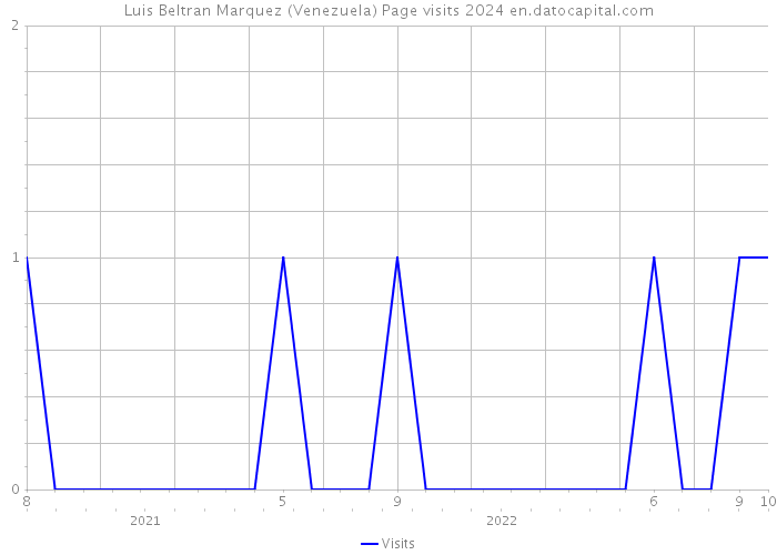Luis Beltran Marquez (Venezuela) Page visits 2024 