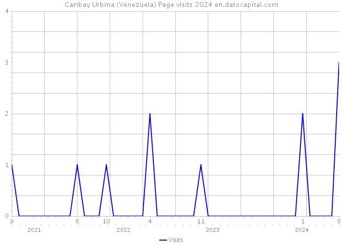 Caribay Urbina (Venezuela) Page visits 2024 