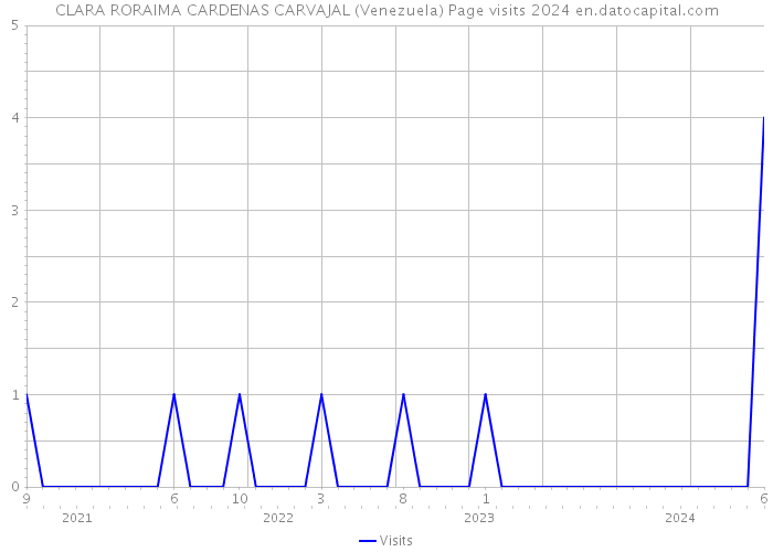 CLARA RORAIMA CARDENAS CARVAJAL (Venezuela) Page visits 2024 