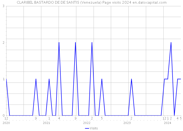 CLARIBEL BASTARDO DE DE SANTIS (Venezuela) Page visits 2024 
