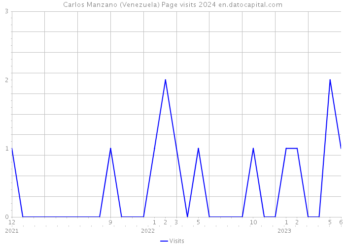 Carlos Manzano (Venezuela) Page visits 2024 