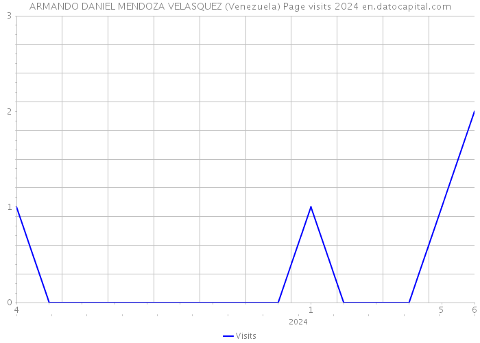 ARMANDO DANIEL MENDOZA VELASQUEZ (Venezuela) Page visits 2024 