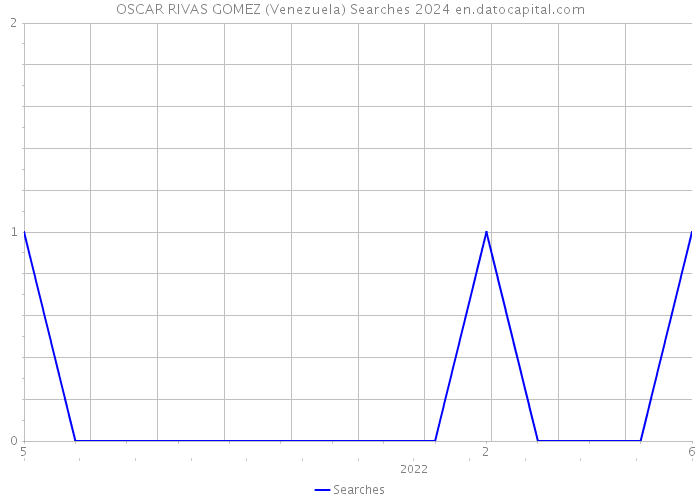 OSCAR RIVAS GOMEZ (Venezuela) Searches 2024 