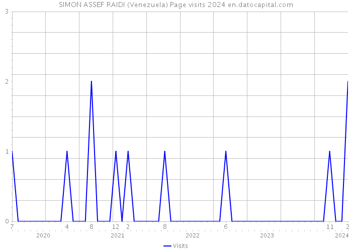 SIMON ASSEF RAIDI (Venezuela) Page visits 2024 