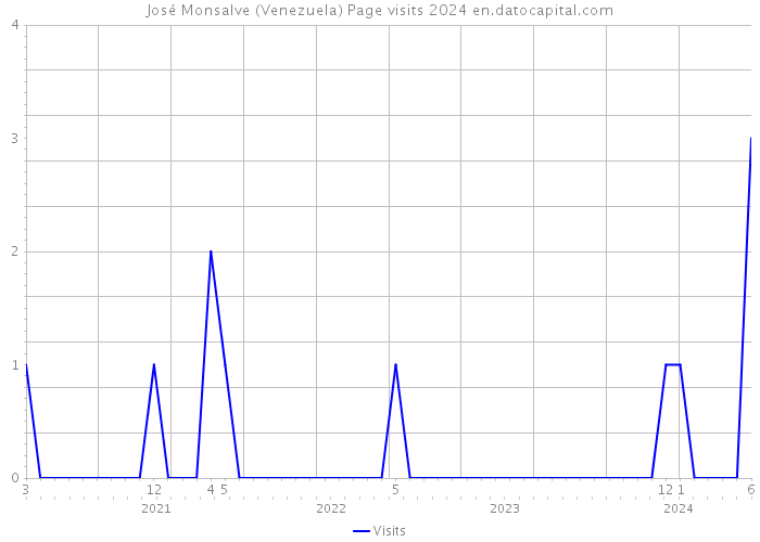 José Monsalve (Venezuela) Page visits 2024 
