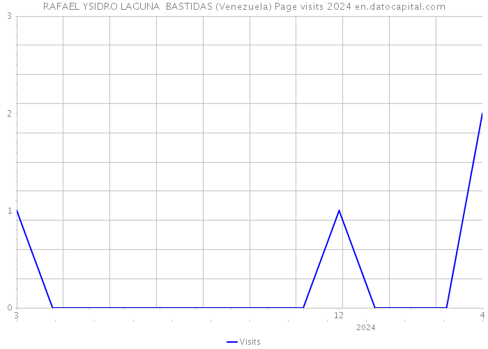 RAFAEL YSIDRO LAGUNA BASTIDAS (Venezuela) Page visits 2024 