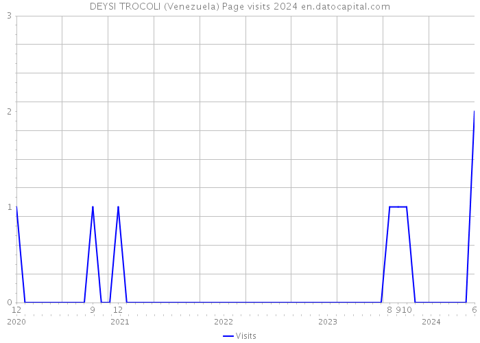 DEYSI TROCOLI (Venezuela) Page visits 2024 