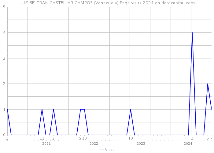 LUIS BELTRAN CASTELLAR CAMPOS (Venezuela) Page visits 2024 