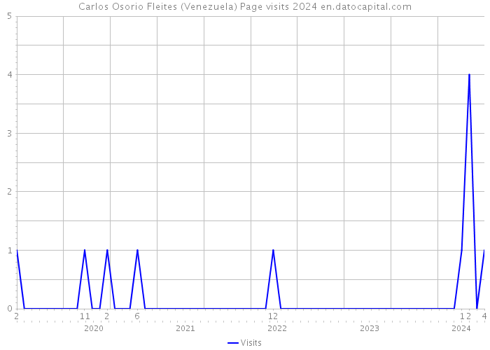 Carlos Osorio Fleites (Venezuela) Page visits 2024 