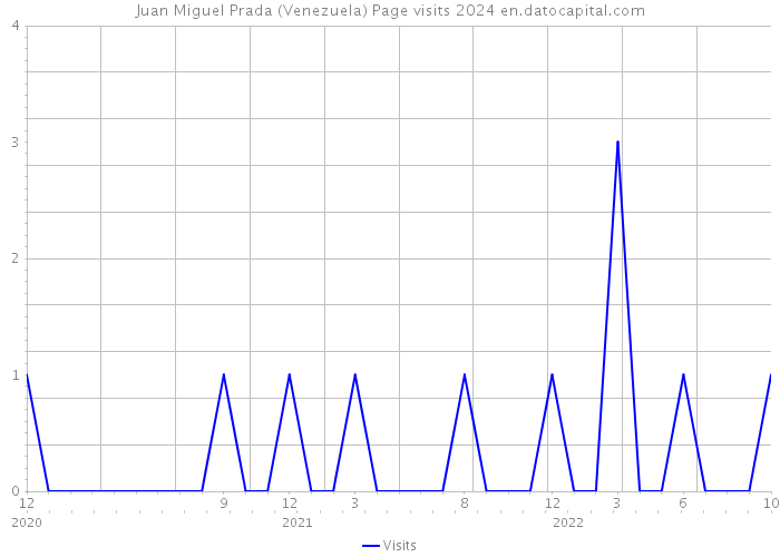 Juan Miguel Prada (Venezuela) Page visits 2024 