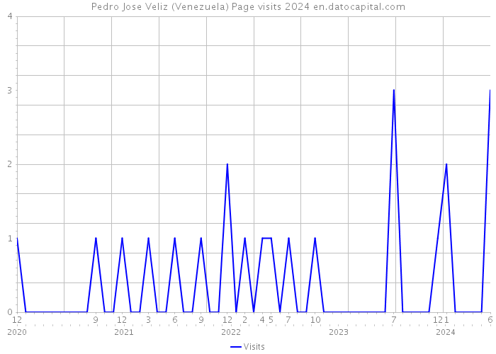Pedro Jose Veliz (Venezuela) Page visits 2024 