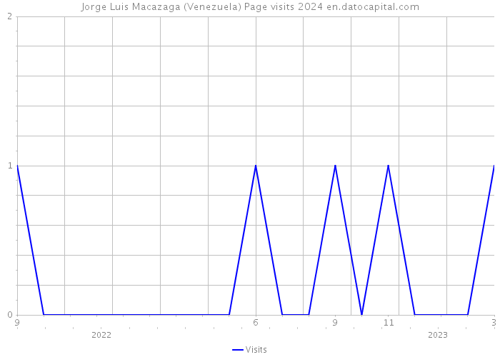Jorge Luis Macazaga (Venezuela) Page visits 2024 