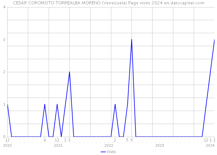 CESAR COROMOTO TORREALBA MORENO (Venezuela) Page visits 2024 