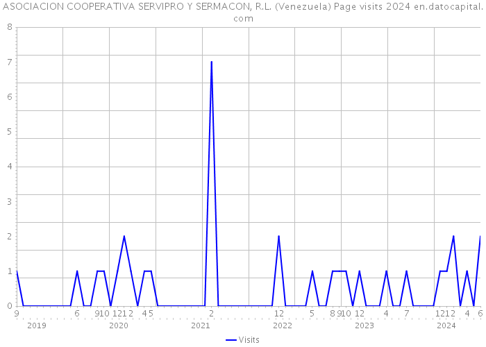ASOCIACION COOPERATIVA SERVIPRO Y SERMACON, R.L. (Venezuela) Page visits 2024 