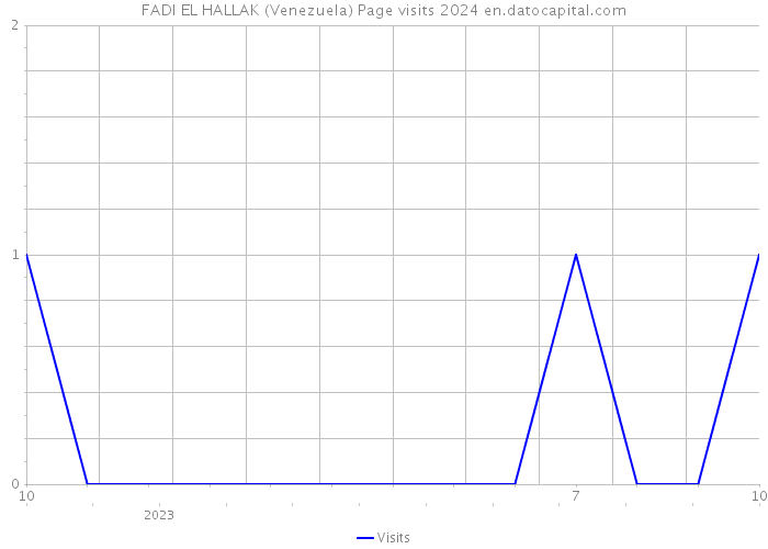 FADI EL HALLAK (Venezuela) Page visits 2024 