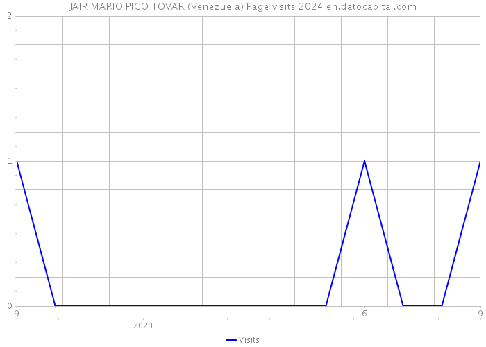 JAIR MARIO PICO TOVAR (Venezuela) Page visits 2024 