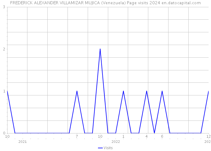 FREDERICK ALEXANDER VILLAMIZAR MUJICA (Venezuela) Page visits 2024 