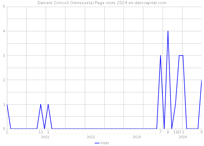 Daniele Crincoli (Venezuela) Page visits 2024 