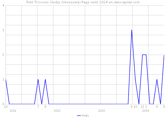 Petit Troconiz Gledys (Venezuela) Page visits 2024 