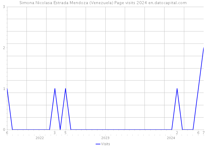 Simona Nicolasa Estrada Mendoza (Venezuela) Page visits 2024 