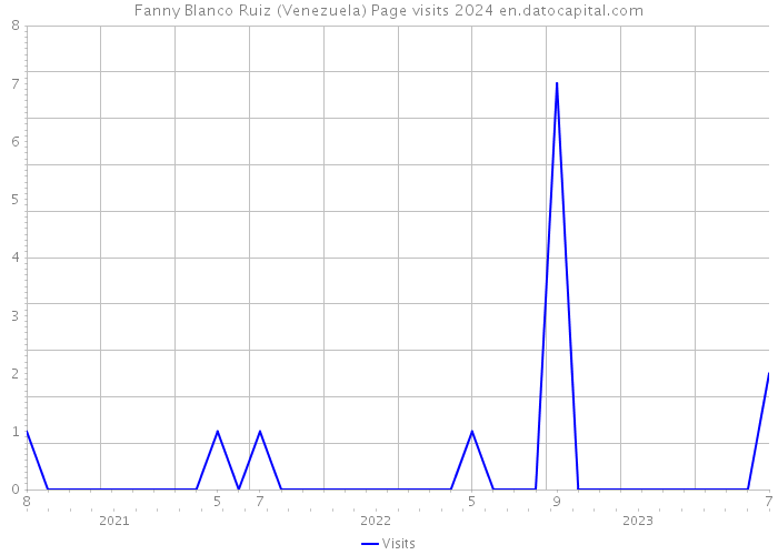 Fanny Blanco Ruiz (Venezuela) Page visits 2024 