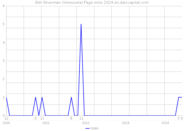 Edil Silverman (Venezuela) Page visits 2024 