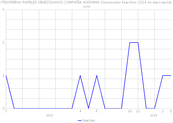 (TESORERIA) PAPELES VENEZOLANOS COMPAÑÍA ANÓNIMA (Venezuela) Searches 2024 