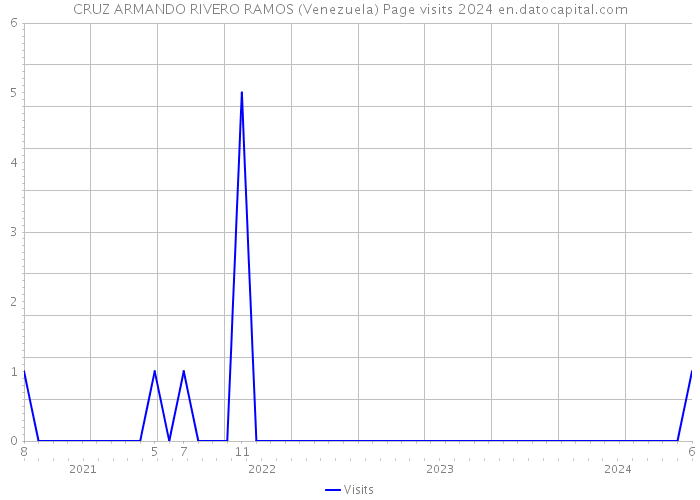 CRUZ ARMANDO RIVERO RAMOS (Venezuela) Page visits 2024 