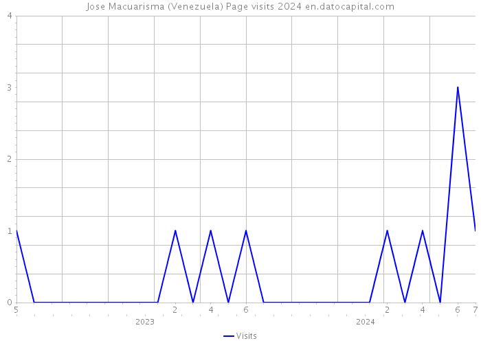 Jose Macuarisma (Venezuela) Page visits 2024 