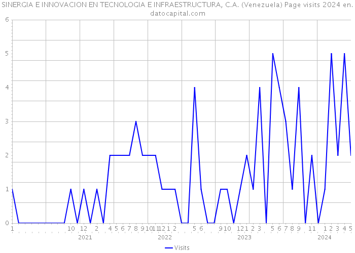 SINERGIA E INNOVACION EN TECNOLOGIA E INFRAESTRUCTURA, C.A. (Venezuela) Page visits 2024 