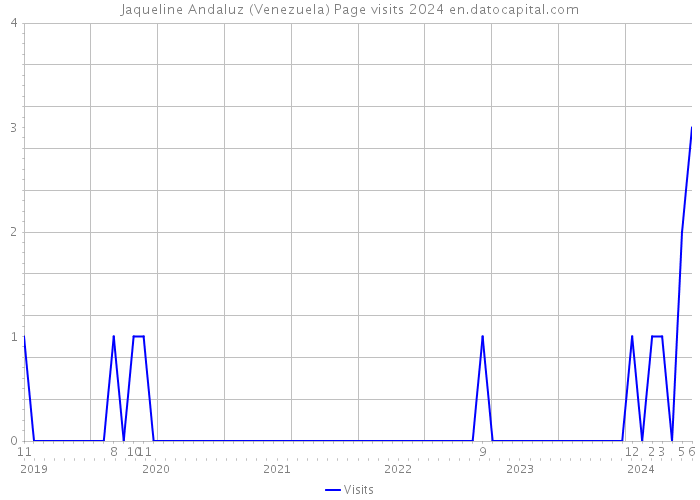Jaqueline Andaluz (Venezuela) Page visits 2024 