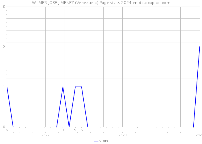 WILMER JOSE JIMENEZ (Venezuela) Page visits 2024 