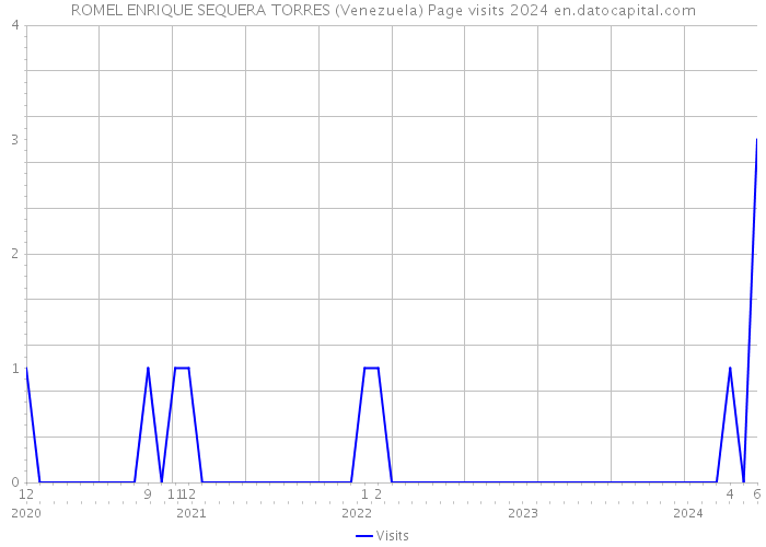ROMEL ENRIQUE SEQUERA TORRES (Venezuela) Page visits 2024 