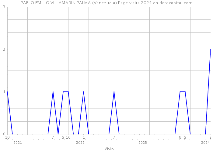 PABLO EMILIO VILLAMARIN PALMA (Venezuela) Page visits 2024 