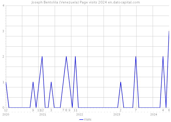 Joseph Bentolila (Venezuela) Page visits 2024 