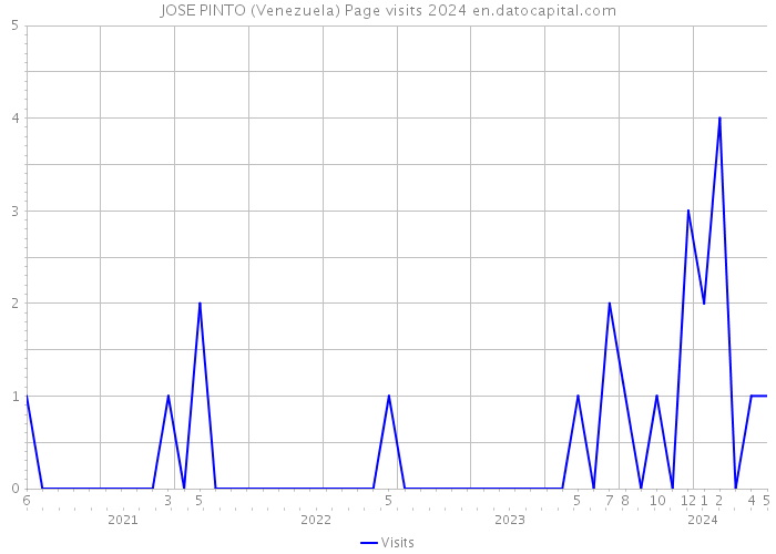 JOSE PINTO (Venezuela) Page visits 2024 