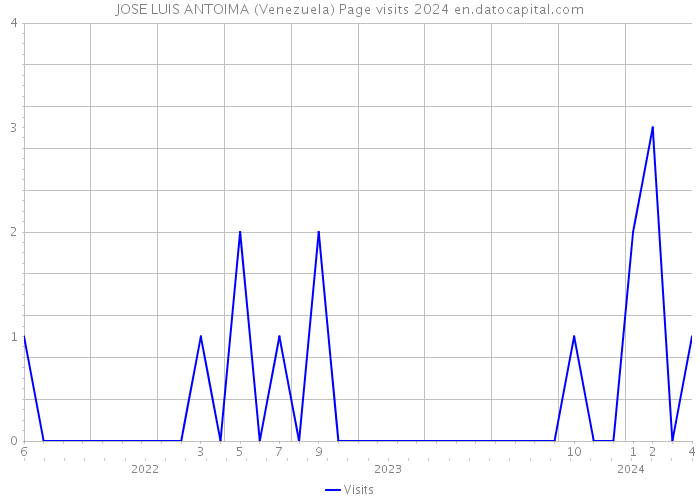 JOSE LUIS ANTOIMA (Venezuela) Page visits 2024 