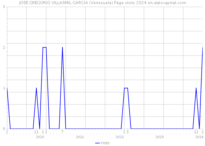JOSE GREGORIO VILLASMIL GARCIA (Venezuela) Page visits 2024 