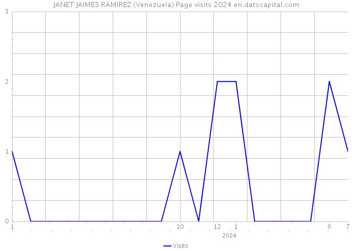 JANET JAIMES RAMIREZ (Venezuela) Page visits 2024 