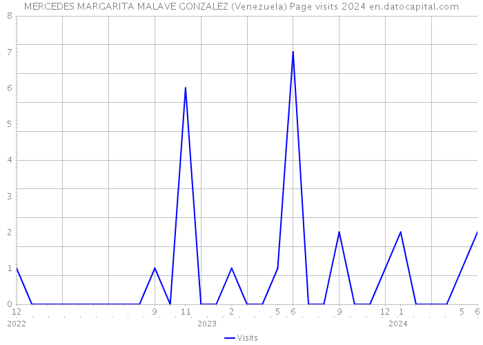 MERCEDES MARGARITA MALAVE GONZALEZ (Venezuela) Page visits 2024 
