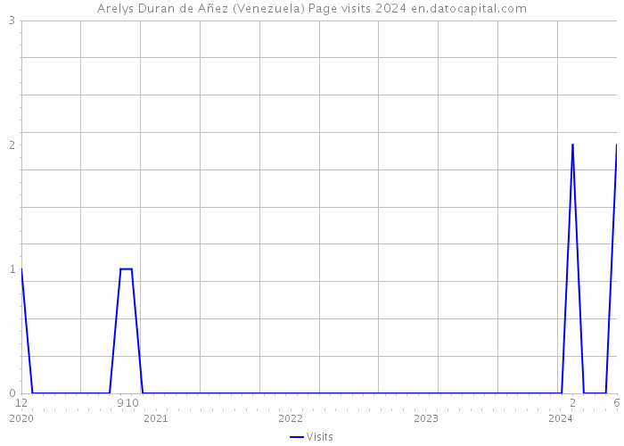 Arelys Duran de Añez (Venezuela) Page visits 2024 